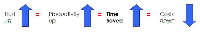 Trust vs Time Saved